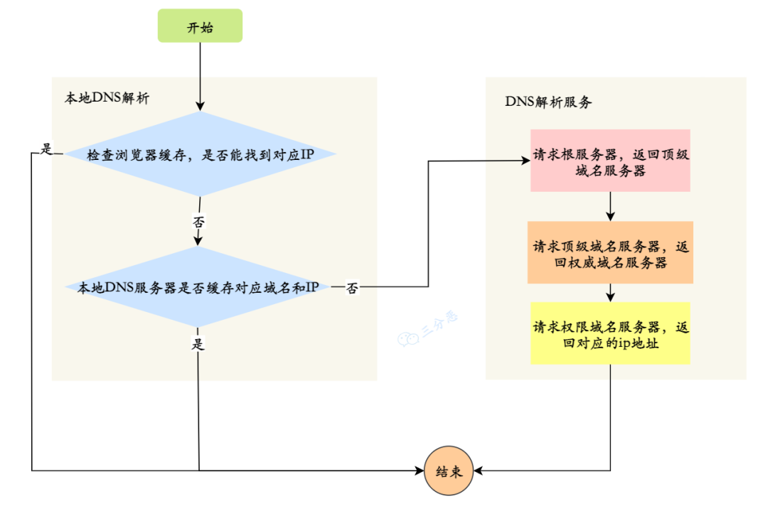 三分析面渣逆袭：DNS 解析流程