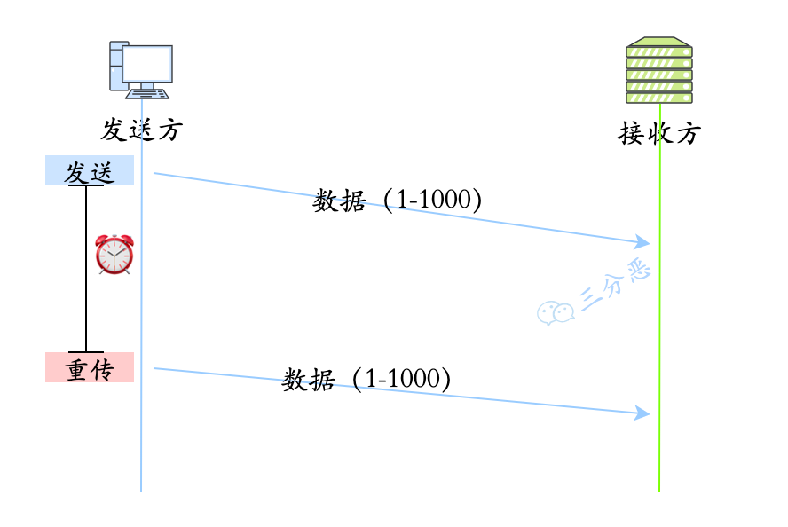 三分恶面渣逆袭：超时重传