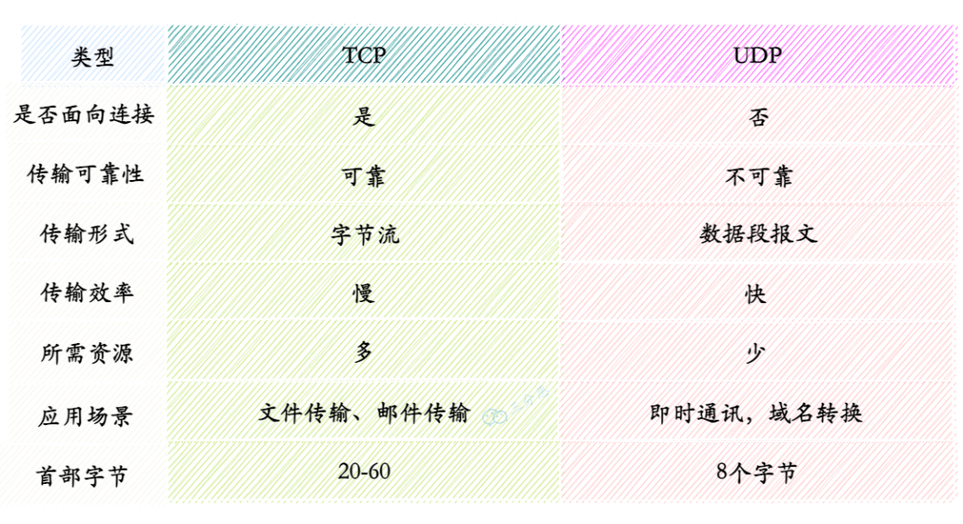 三分恶面渣逆袭：TCP 和 UDP 区别