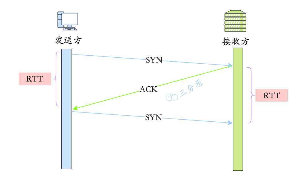 三分恶面渣逆袭：RTT