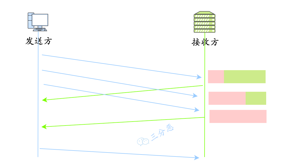 三分恶面渣逆袭：滑动窗口简图