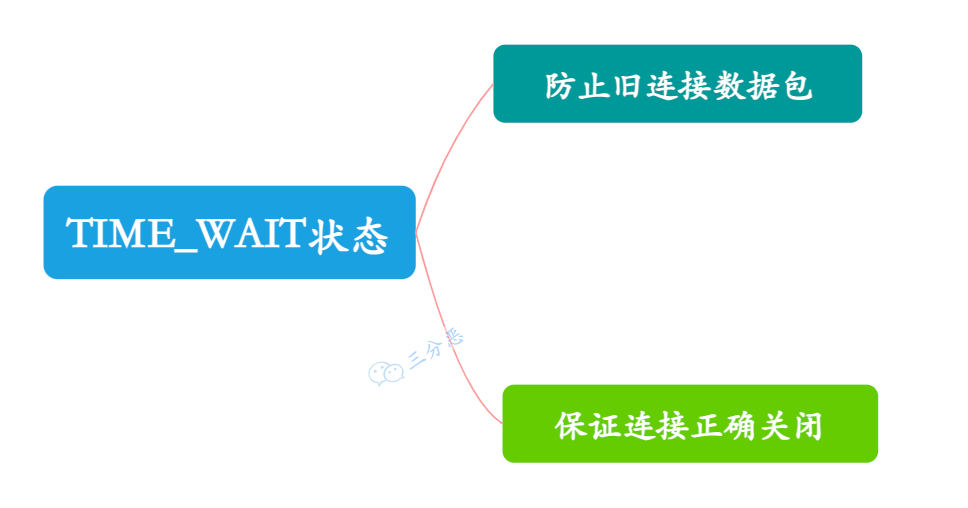 三分恶面渣逆袭：TIME_WAIT 状态的作用