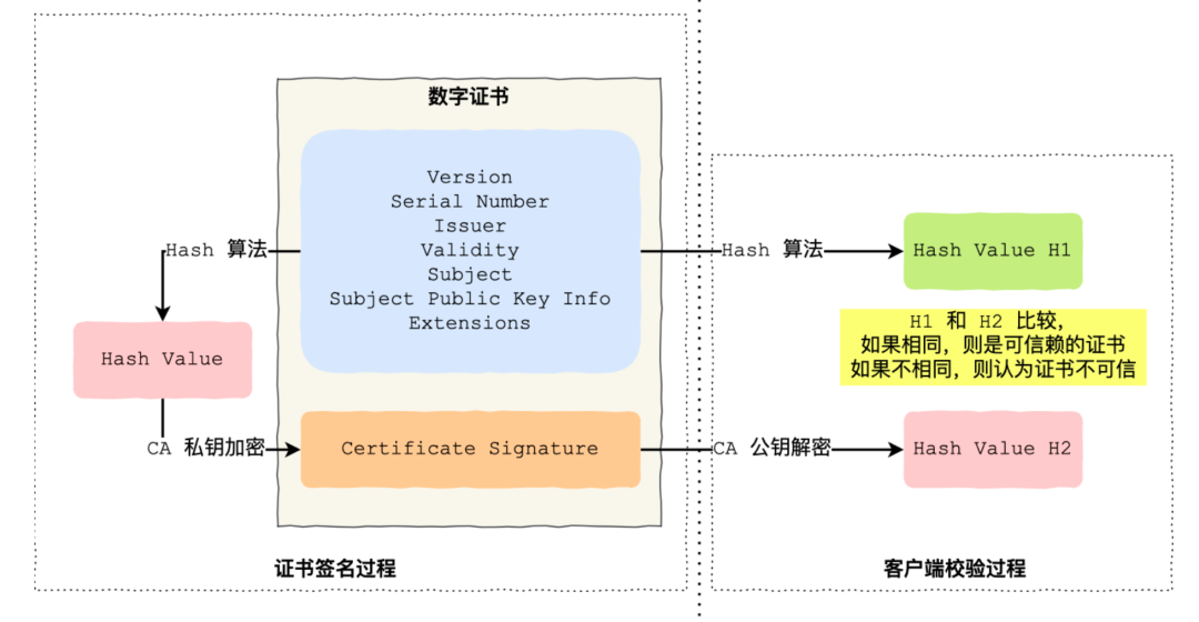 三分恶面渣逆袭：证书签名和客户端校验-来源参考
