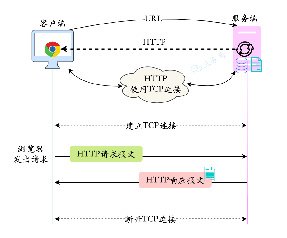 三分恶面渣逆袭：HTTP 请求的过程和原理
