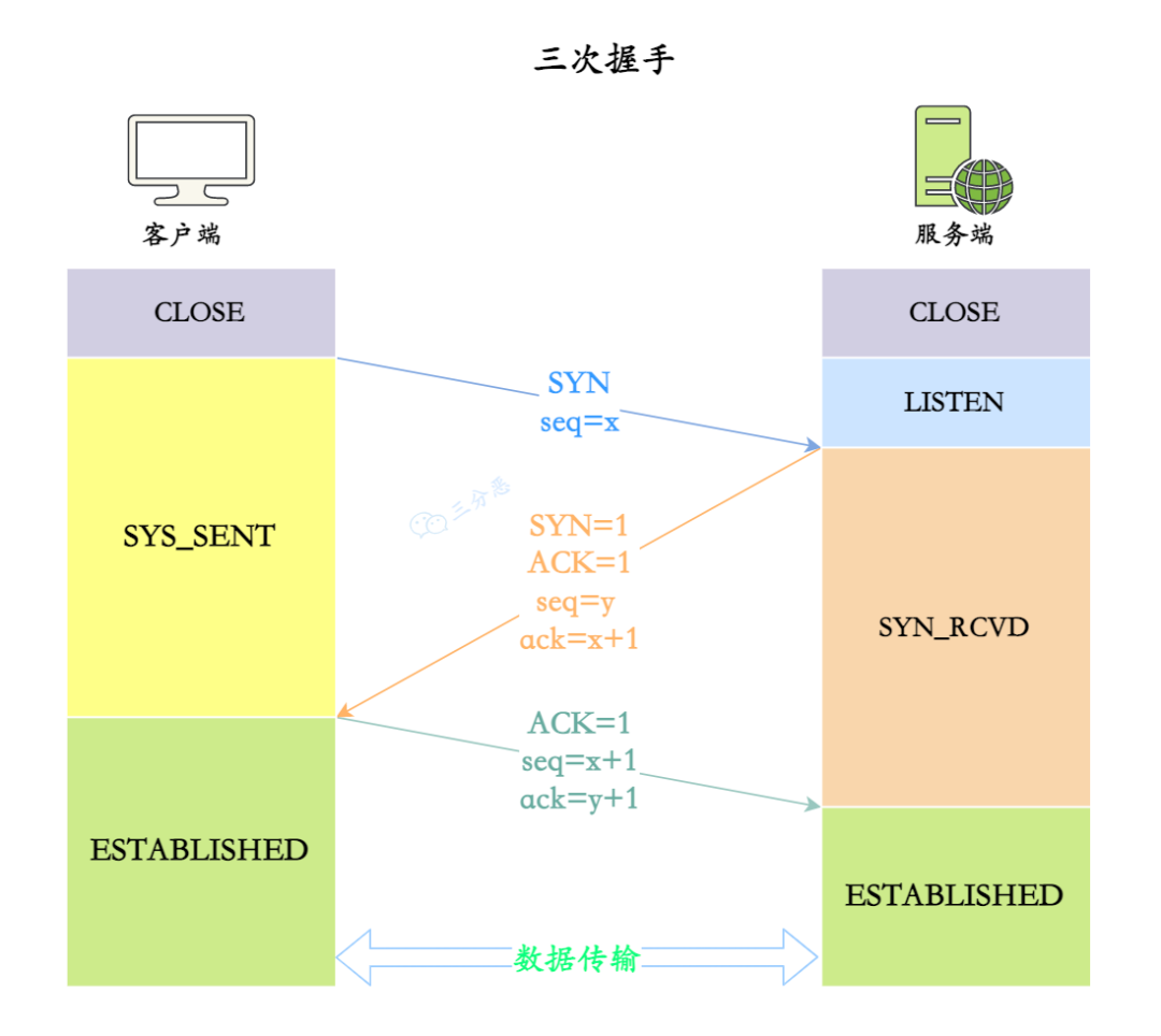 三分恶面渣逆袭：TCP 三次握手示意图