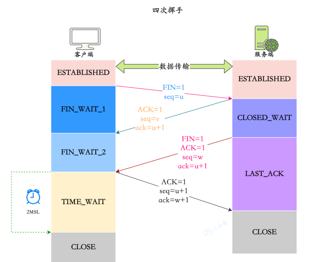 三分恶面渣逆袭：TCP 四次挥手