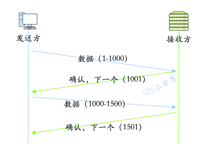 三分恶面渣逆袭：序列号/确认应答