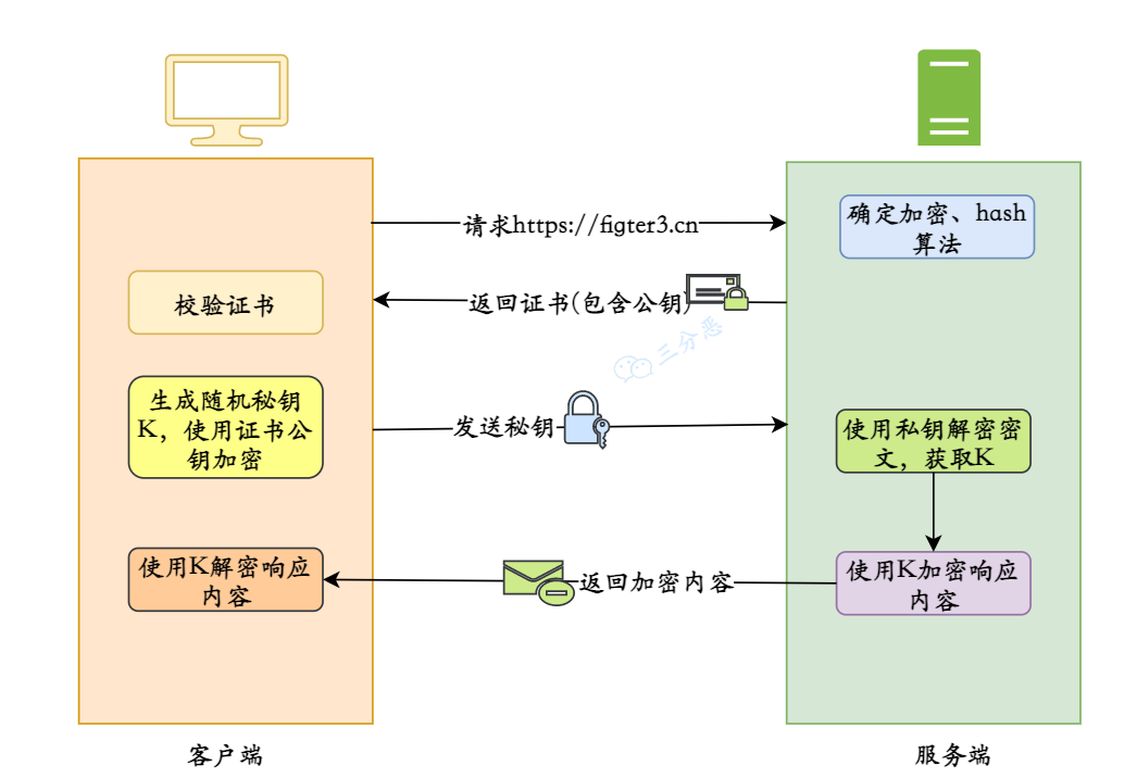 三分恶面渣逆袭：HTTPS 主要流程