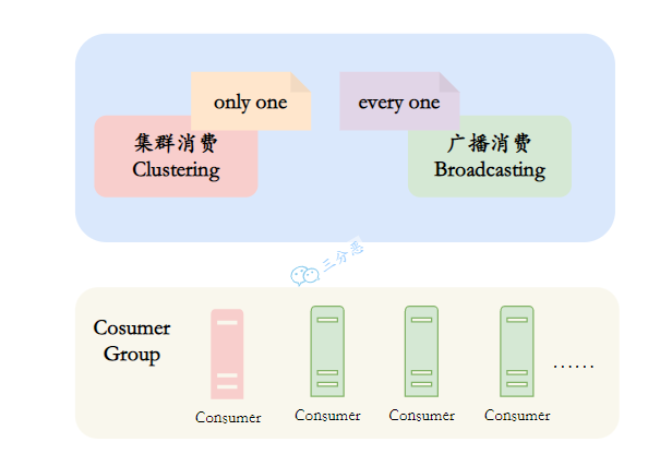三分恶面渣逆袭：集群消费和广播消费
