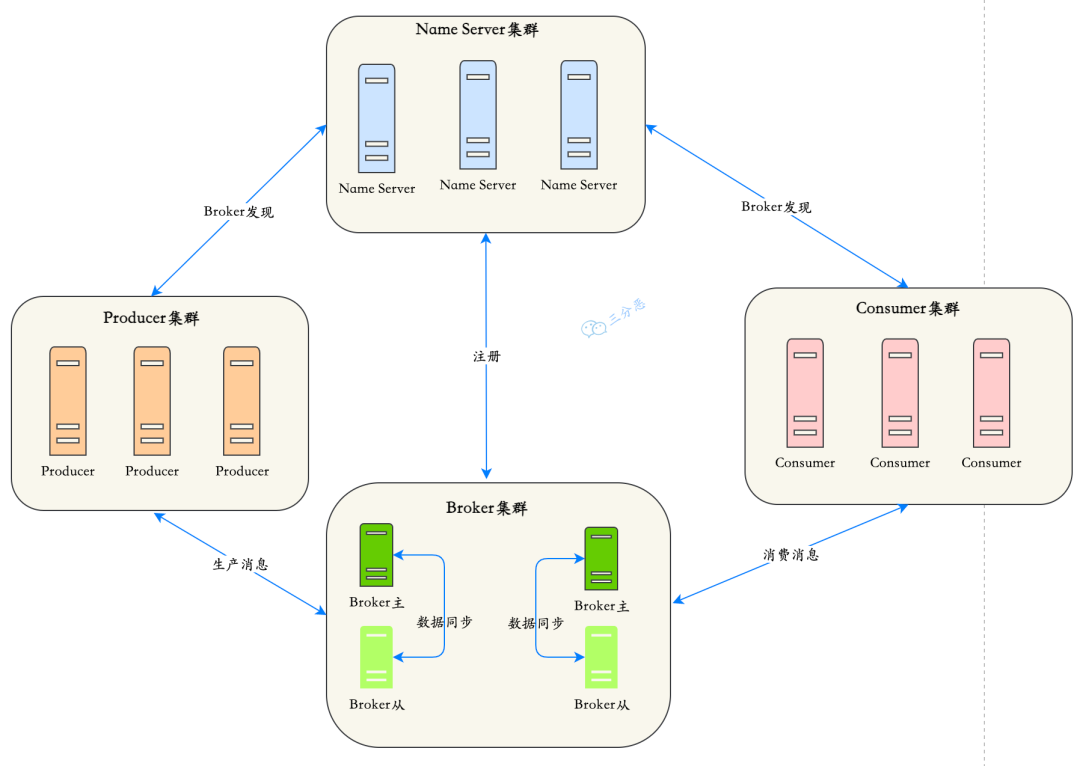三分恶面渣逆袭：RocketMQ架构