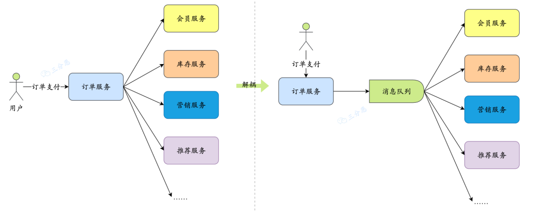 三分恶面渣逆袭：消息队列解耦