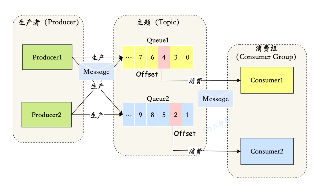 三分恶面渣逆袭：RocketMQ 的 Topic 和 Queue 关系