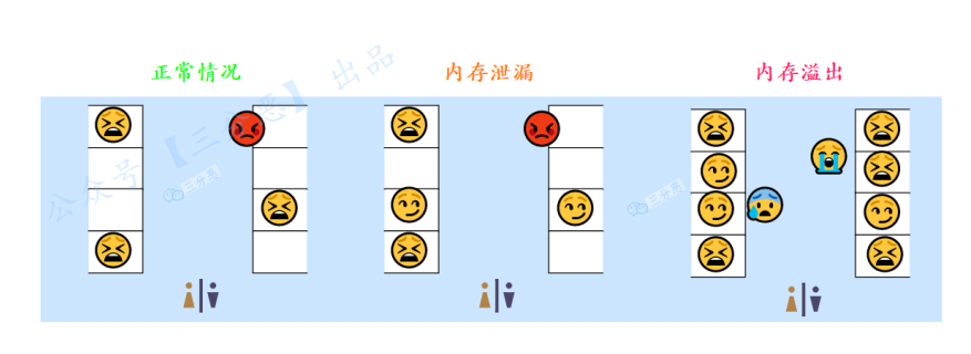 三分恶面渣逆袭:内存泄露和内存溢出