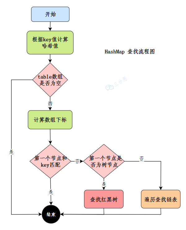 三分恶面渣逆袭：HashMap查找流程图