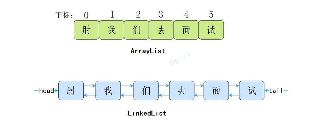 三分恶面渣逆袭：ArrayList和LinkedList的数据结构
