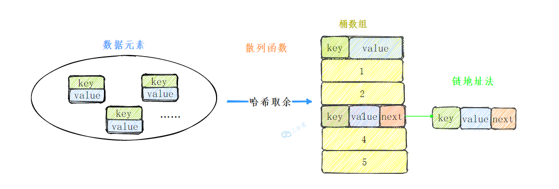 三分恶面渣逆袭：自定义HashMap整体结构