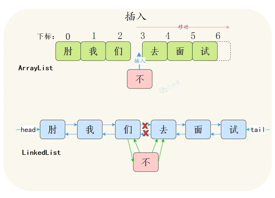 三分恶面渣逆袭：ArrayList和LinkedList中间插入