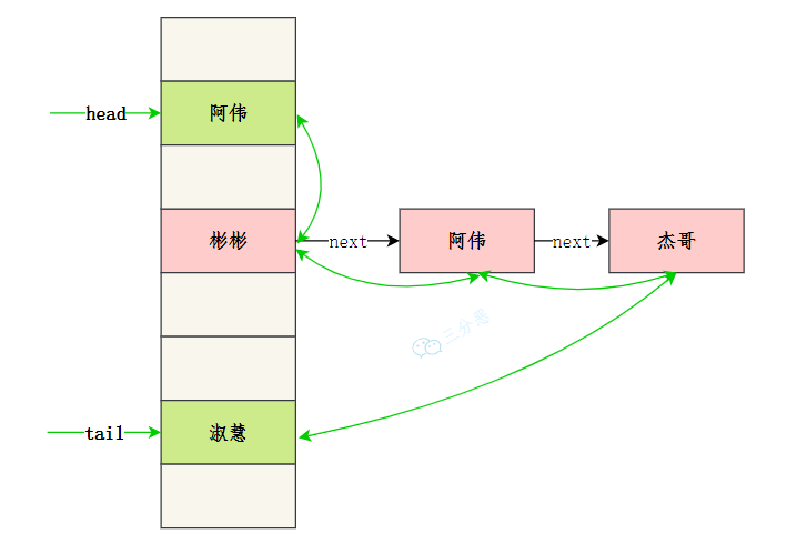 三分恶面渣逆袭：LinkedHashMap实现原理