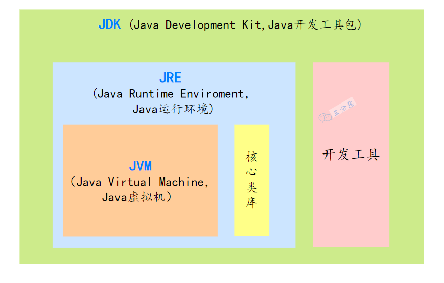三分恶面渣逆袭：JDK、JRE、JVM关系