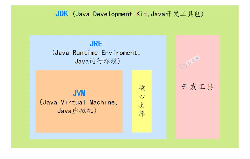 三分恶面渣逆袭：JDK、JRE、JVM关系