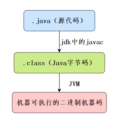 三分恶面渣逆袭：Java程序执行过程