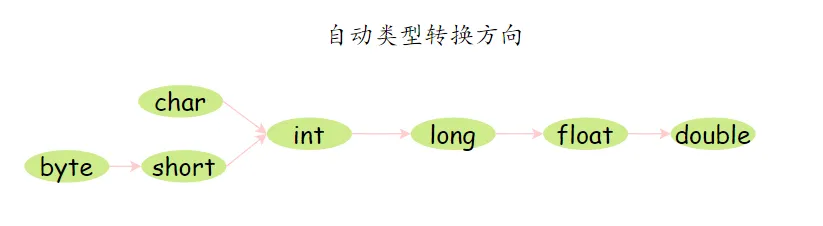 三分恶面渣逆袭：Java自动类型转换方向