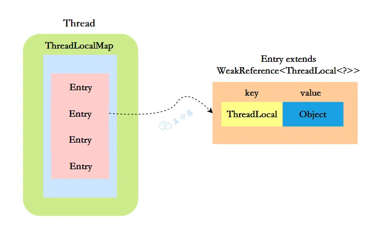 三分恶面渣逆袭：ThreadLoca结构图