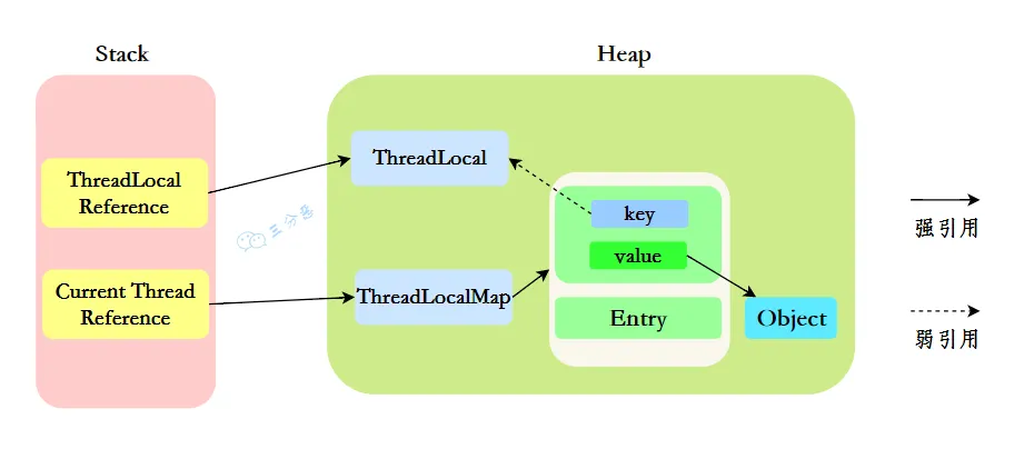 三分恶面渣逆袭：ThreadLocal内存分配