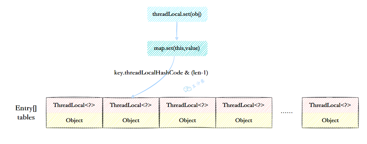 三分恶面渣逆袭：ThreadLocalMap结构示意图