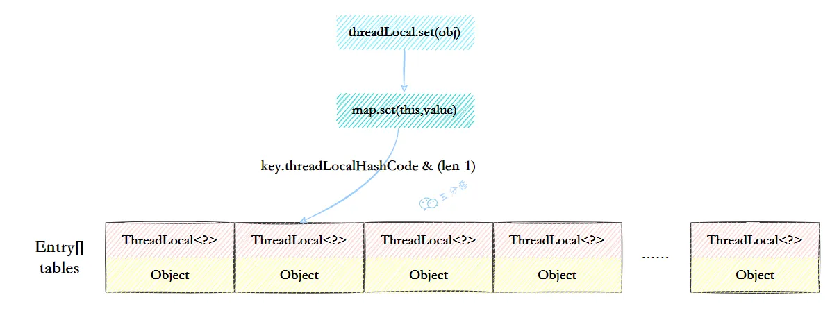 三分恶面渣逆袭：ThreadLocalMap结构示意图