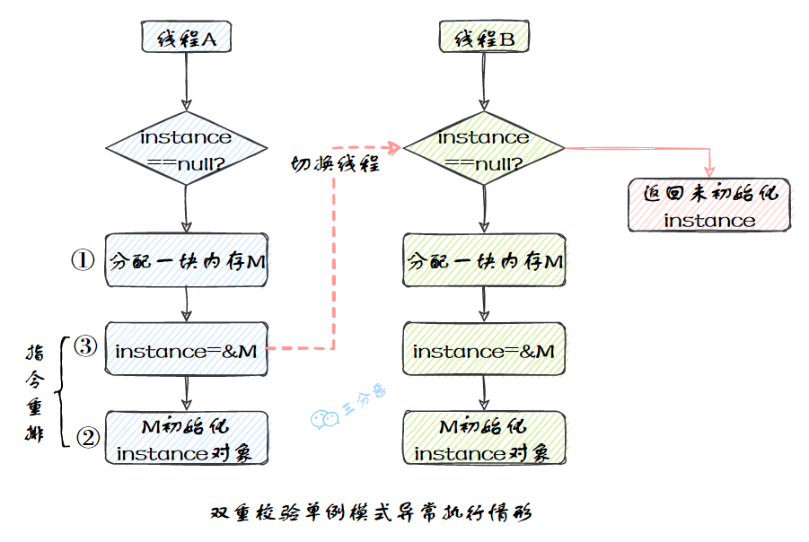 三分恶面渣逆袭：双重校验单例模式异常情形
