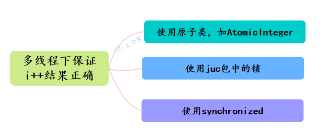 三分恶面渣逆袭：Java保证原子性方法