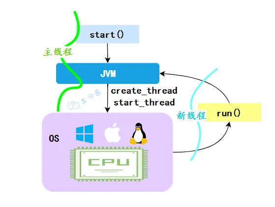 三分恶面渣逆袭：start方法
