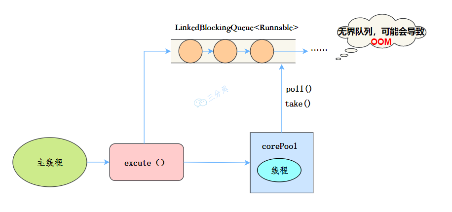 三分恶面渣逆袭：SingleThreadExecutor运行流程