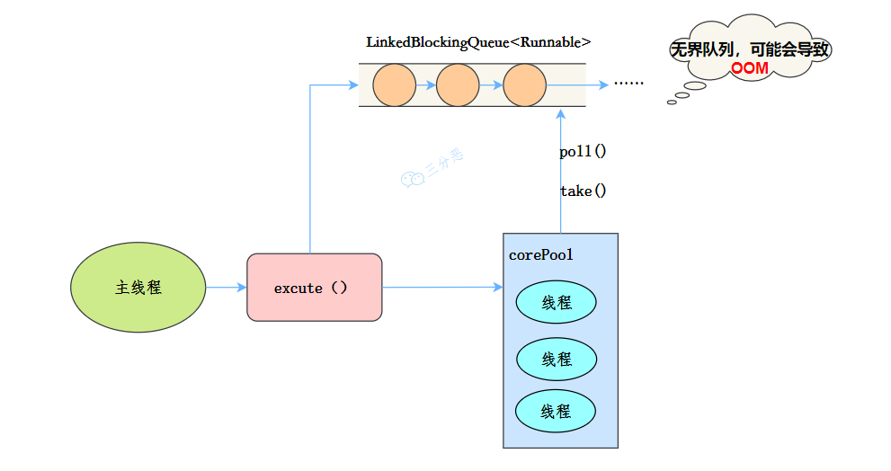 三分恶面渣逆袭：FixedThreadPool