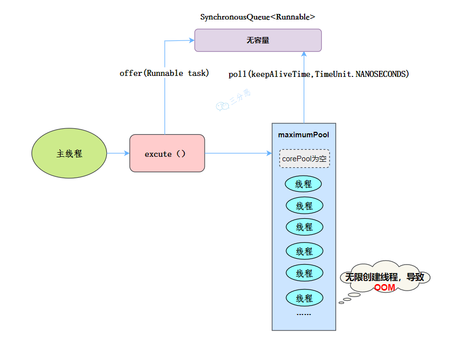 三分恶面渣逆袭：CachedThreadPool执行流程