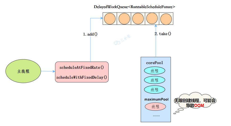 三分恶面渣逆袭：ScheduledThreadPool执行流程
