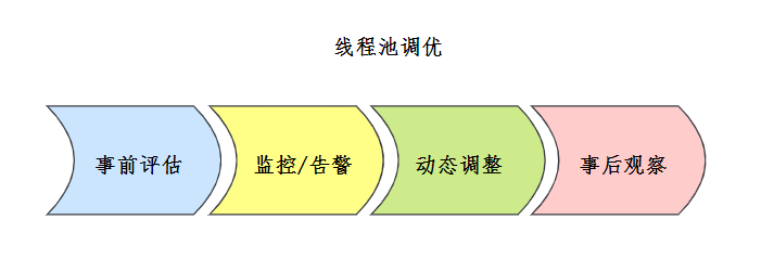 三分恶面渣逆袭：线程池调优