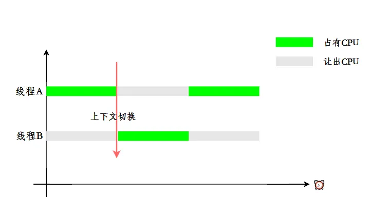 三分恶面渣逆袭：上下文切换时机