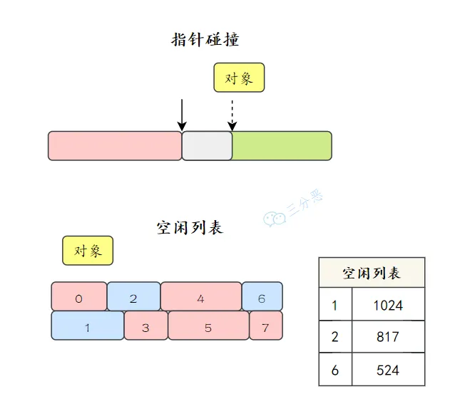 三分恶面渣逆袭：指针碰撞和空闲列表