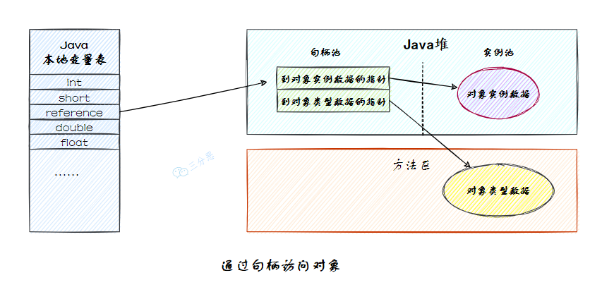 三分恶面渣逆袭：通过句柄访问对象