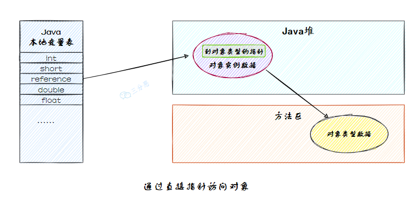 三分恶面渣逆袭：通过直接指针访问对象