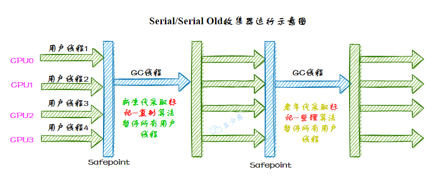 三分恶面渣逆袭：Serial/Serial Old收集器运行示意图
