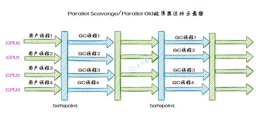 三分恶面渣逆袭：Parallel Old收集器