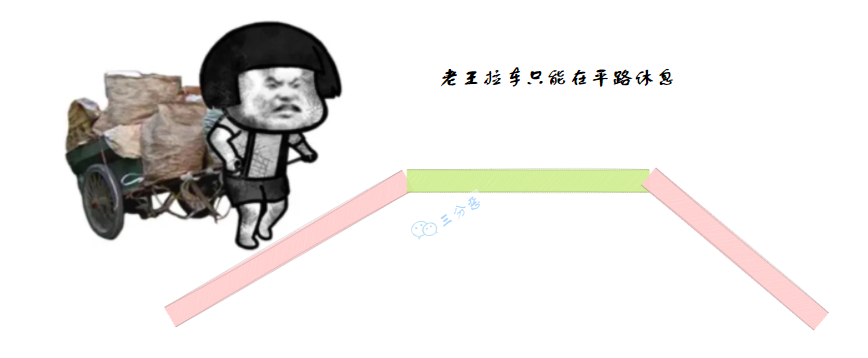 三分恶面渣逆袭：老王拉车只能在平路休息