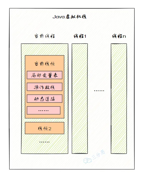 三分恶面渣逆袭：Java虚拟机栈