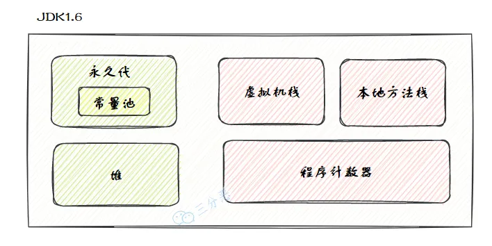 三分恶面渣逆袭：JDK 1.6内存区域