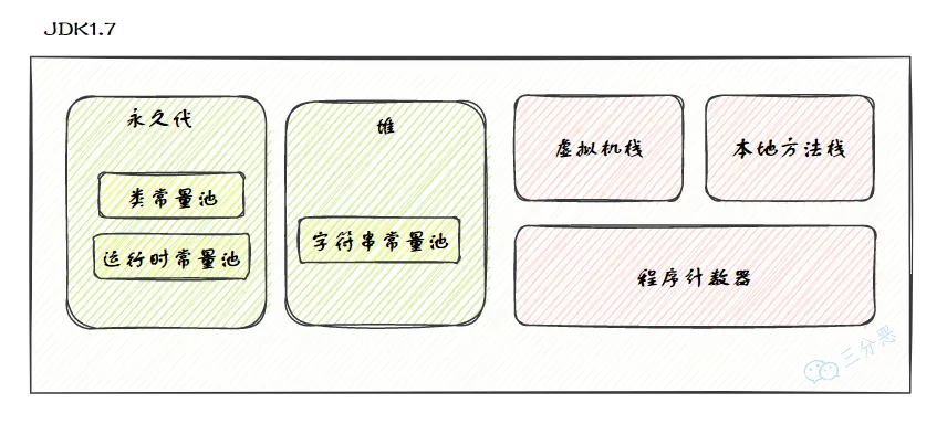 三分恶面渣逆袭：JDK 1.7内存区域
