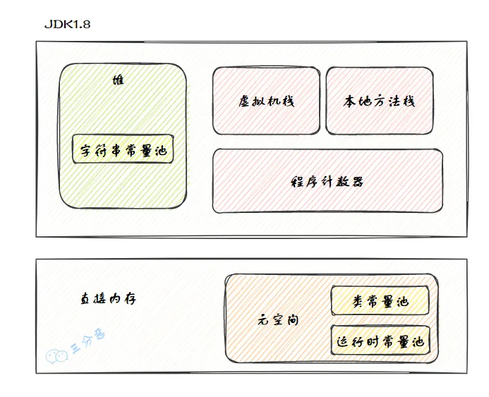 三分恶面渣逆袭：JDK 1.8内存区域