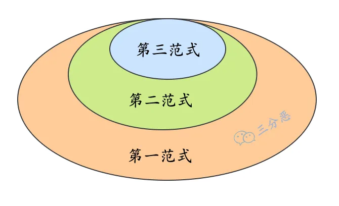 三分恶面渣逆袭：数据库三范式
